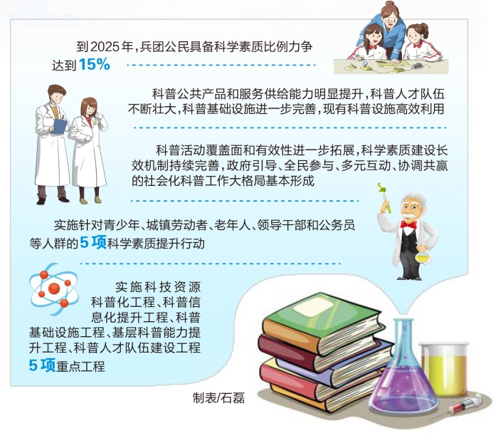 媒体解读丨兵团出台《方案》推进科学素质建设