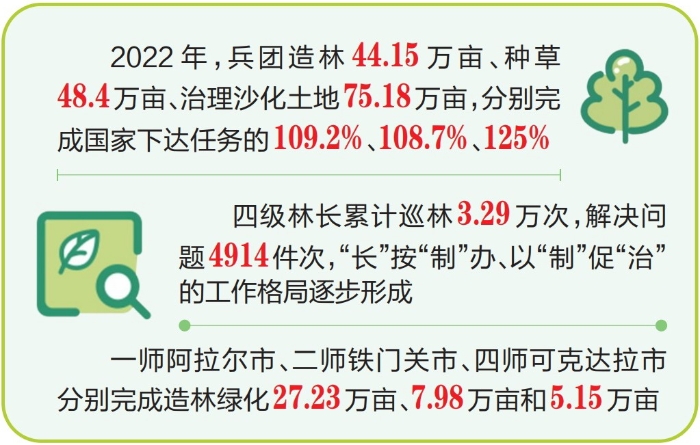 兵团持续推进国土绿化行动建设美丽家园