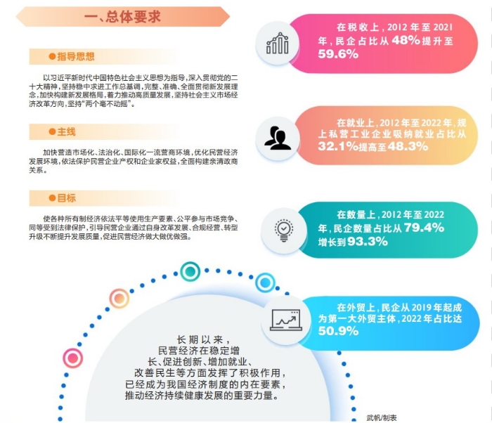 媒体解读丨“内外合力”推动民营经济高质量发展 ——图解《中共中央 国务院关于促进民营经济发展壮大的意见》