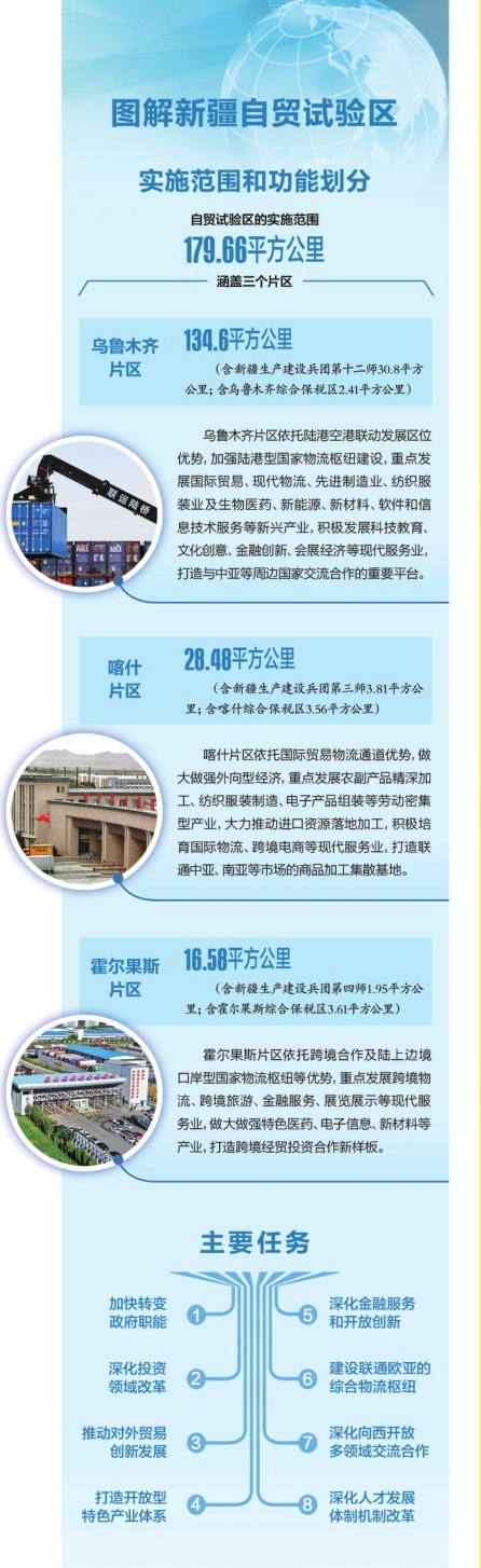图解新疆自贸试验区实施范围和功能划分