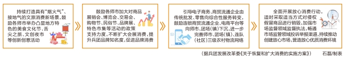 媒体解读丨兵团出台24条措施加快恢复和扩大消费