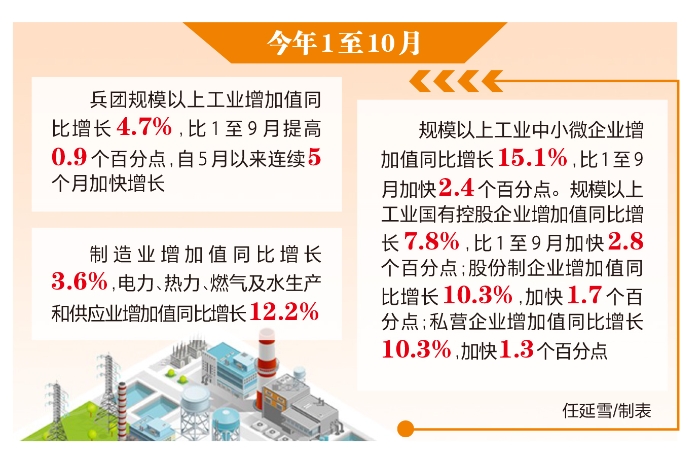 媒体解读丨兵团规上工业增加值连续5个月加快增长