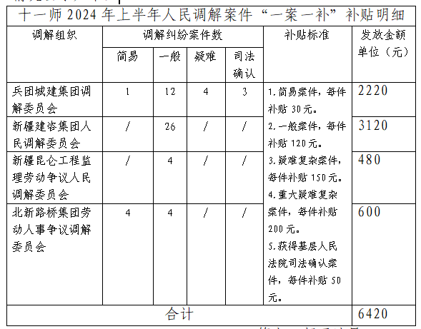 关于第十一师2024年上半年人民调解员案件补贴经费的公示