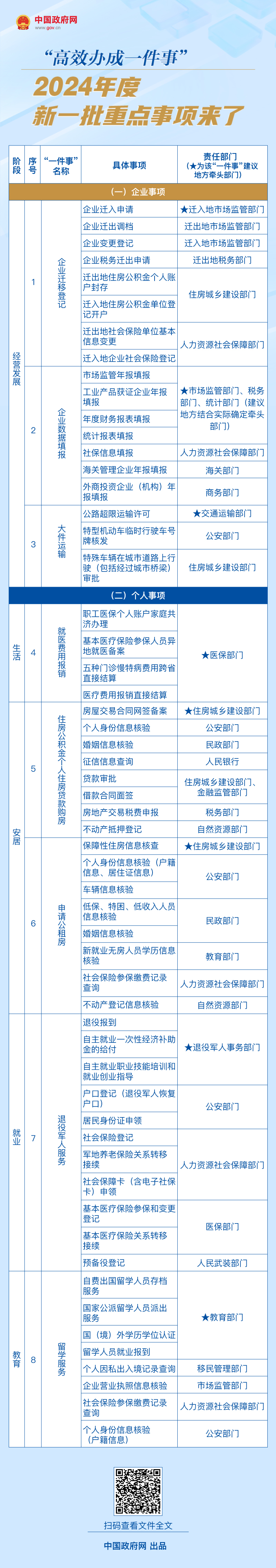 “高效办成一件事”2024年度新一批重点事项来了