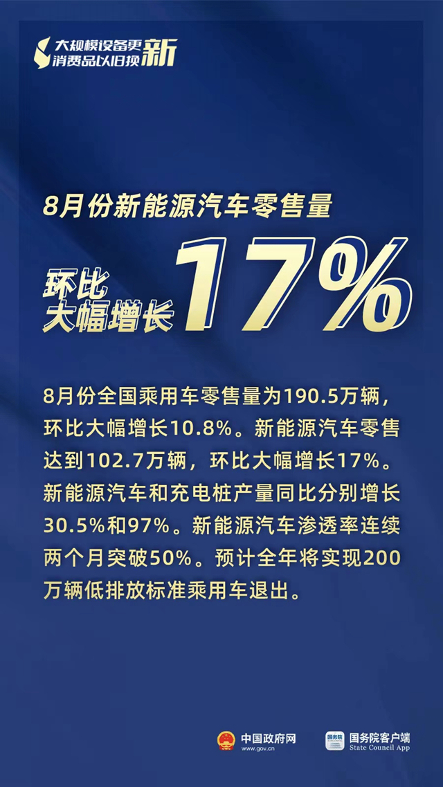 3000亿元资金全面下达、8月新能源汽车零售量环比大幅增长17%……“两新”最新进展