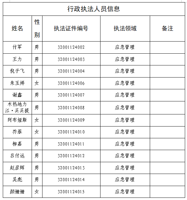 第十一师应急管理局行政执法主体及人员信息