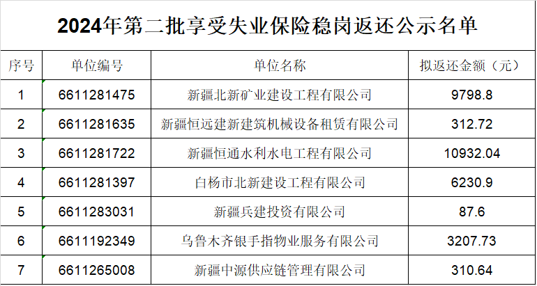 2024年第二批享受失业保险稳岗返还公示名单