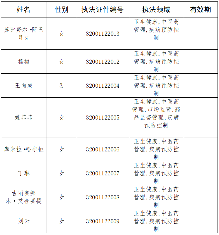 十一师卫健委新增及证件换领行政执法人员信息公示