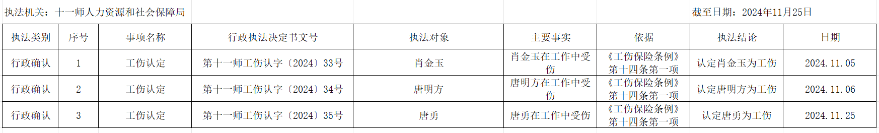 十一师人社局2024年11月工伤认定公示表