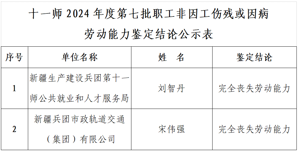 关于十一师2024年度第七批职工非因工伤残或因病劳动能力鉴定结论公示的公告