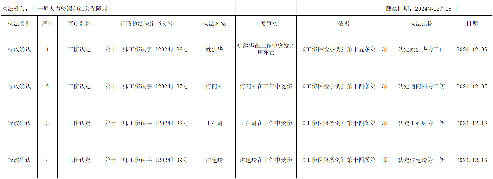 十一师人社局2024年12月工伤认定公示表