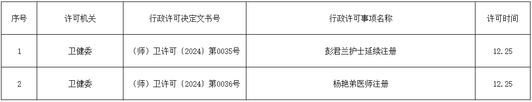 十一师2024年卫生许可公示表