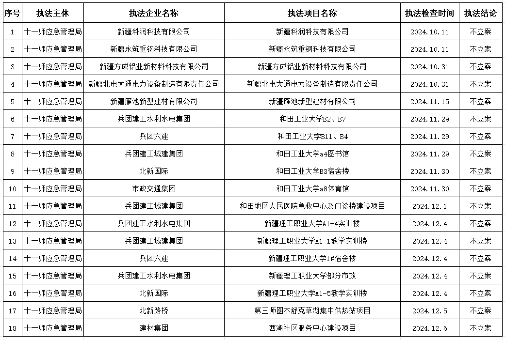 2024年第十一师应急管理局行政执法检查结果公示（10月至12月）
