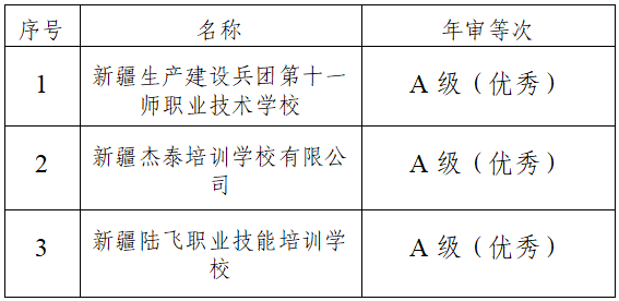 关于2024年度第十一师培训机构年审结果的公示
