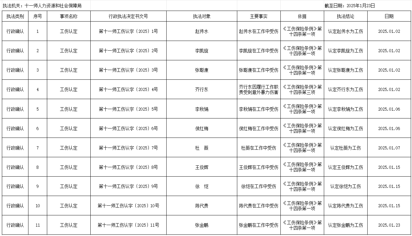十一师人社局2025年1月工伤认定公示表