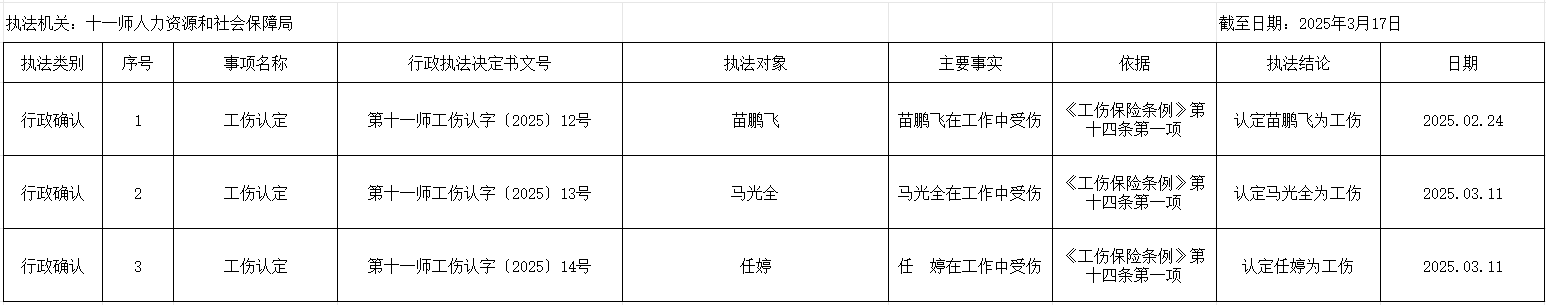 十一师人社局2025年2月14日-3月17日工伤认定公示表