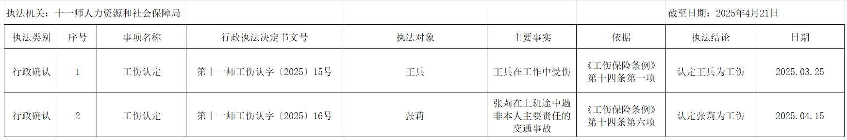 十一师人力资源和社会保障局2025年3月18日-4月16日工伤认定结果公示表
