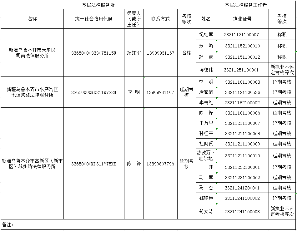 2024年度第十一师基层法律服务所和基层法律服务工作者年度考核结果
