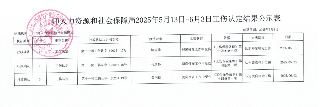 十一师人力资源和社会保障局2025年5月13日-6月3日工伤认定结果公示表