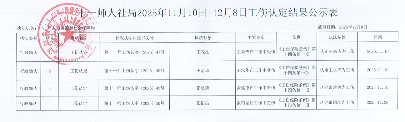 关于对王森杰等4名职工申请工伤认定决定的公告
